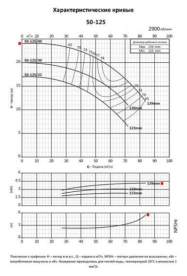 Насосный агрегат моноблочный фланцевый PURITY PSTC 50-125/40 Насосный агрегат моноблочный фланцевый PURITY PSTC 50-125/40